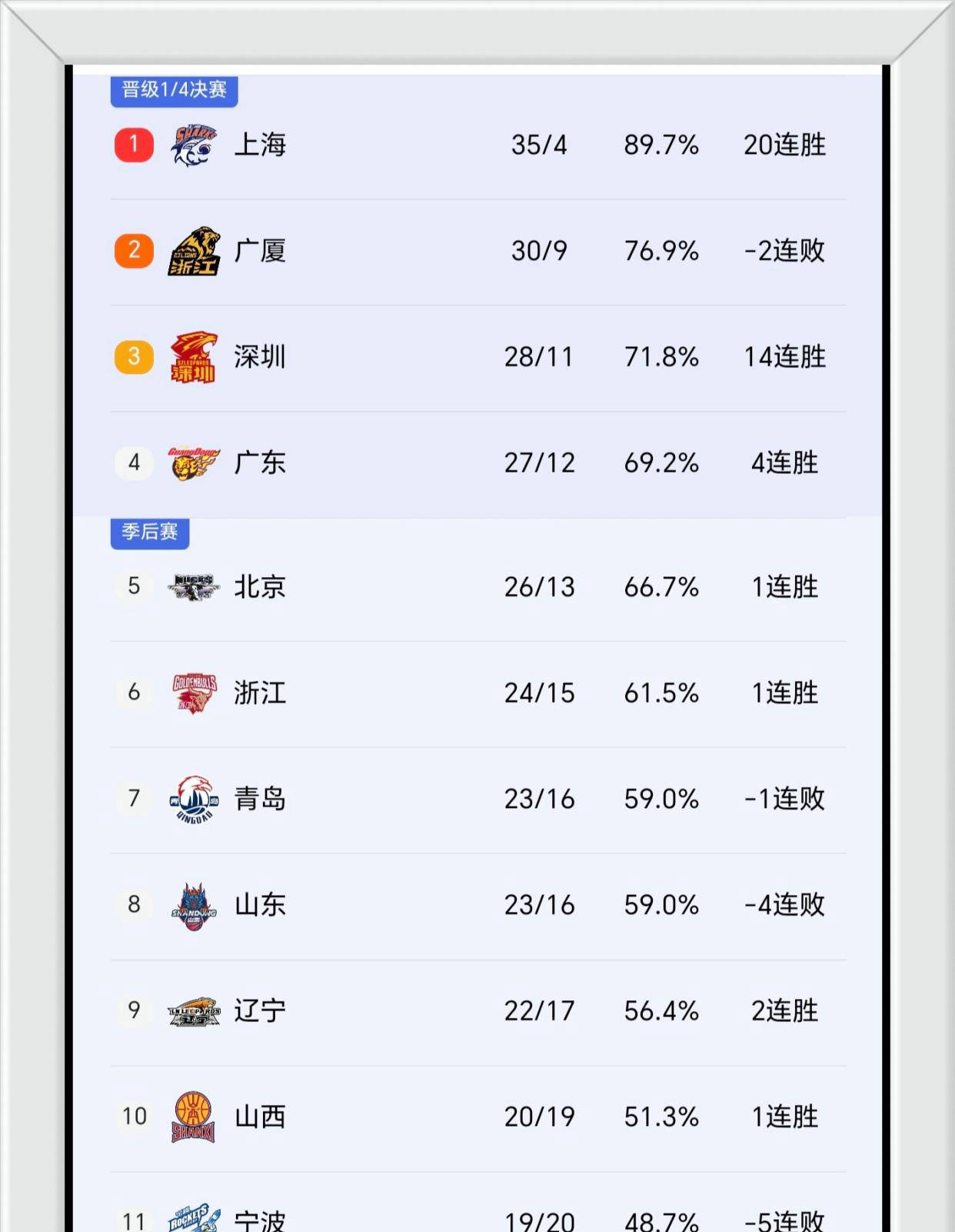 这也行?赛前勒沃库森备战CBA季后赛浙江队赛前强势反弹,清晨拉齐奥调整名单以备意甲的简单介绍 这也行?赛前勒沃库森备战CBA季后赛浙江队赛前强势反弹,清晨拉齐奥调整名单以备意甲的简单介绍